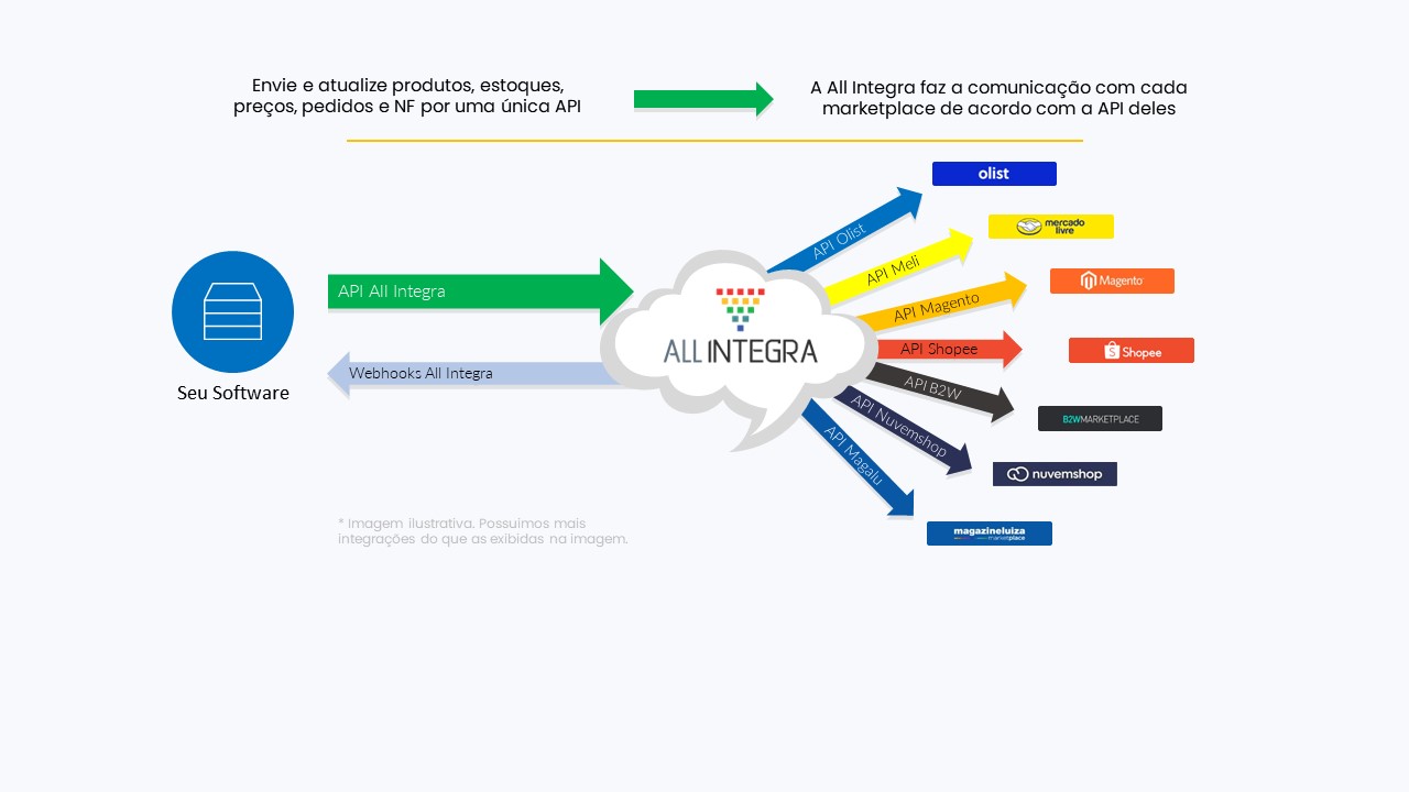 Integração Marketplaces Whitelabel