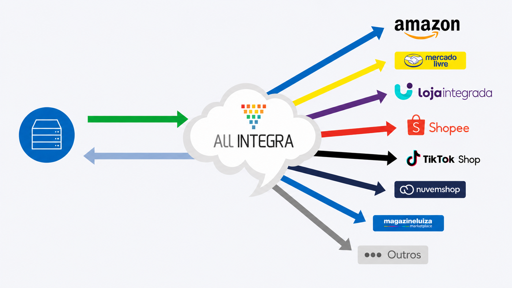Integração Marketplaces Whitelabel